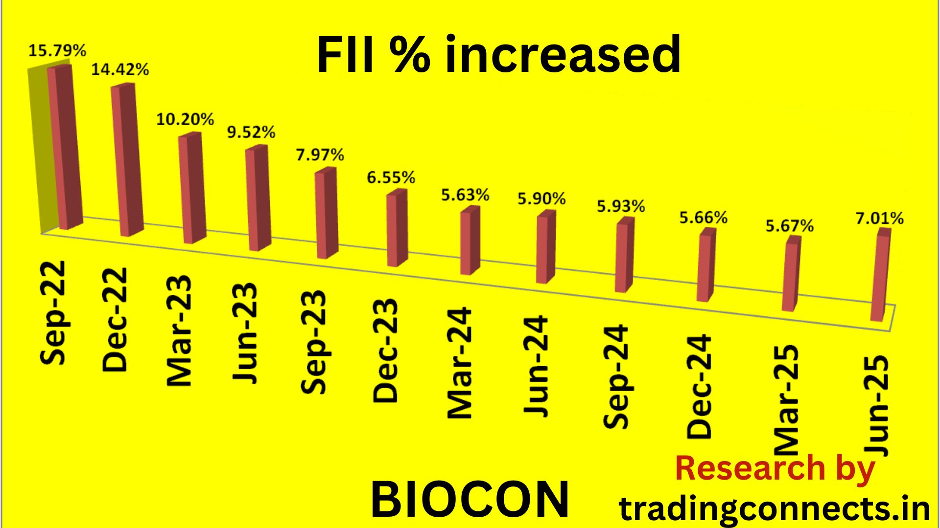 biocon share FII