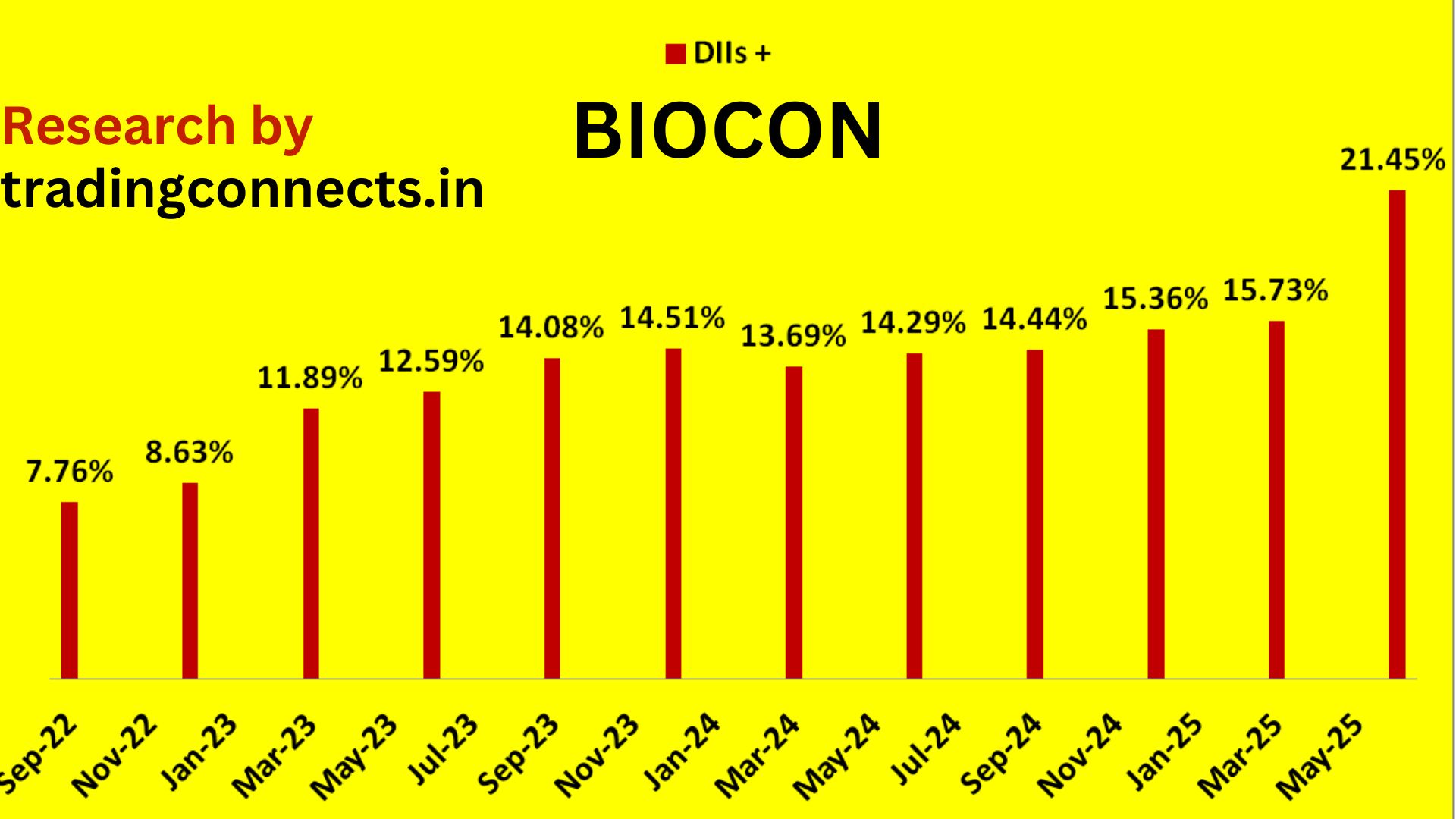 biocon share DII