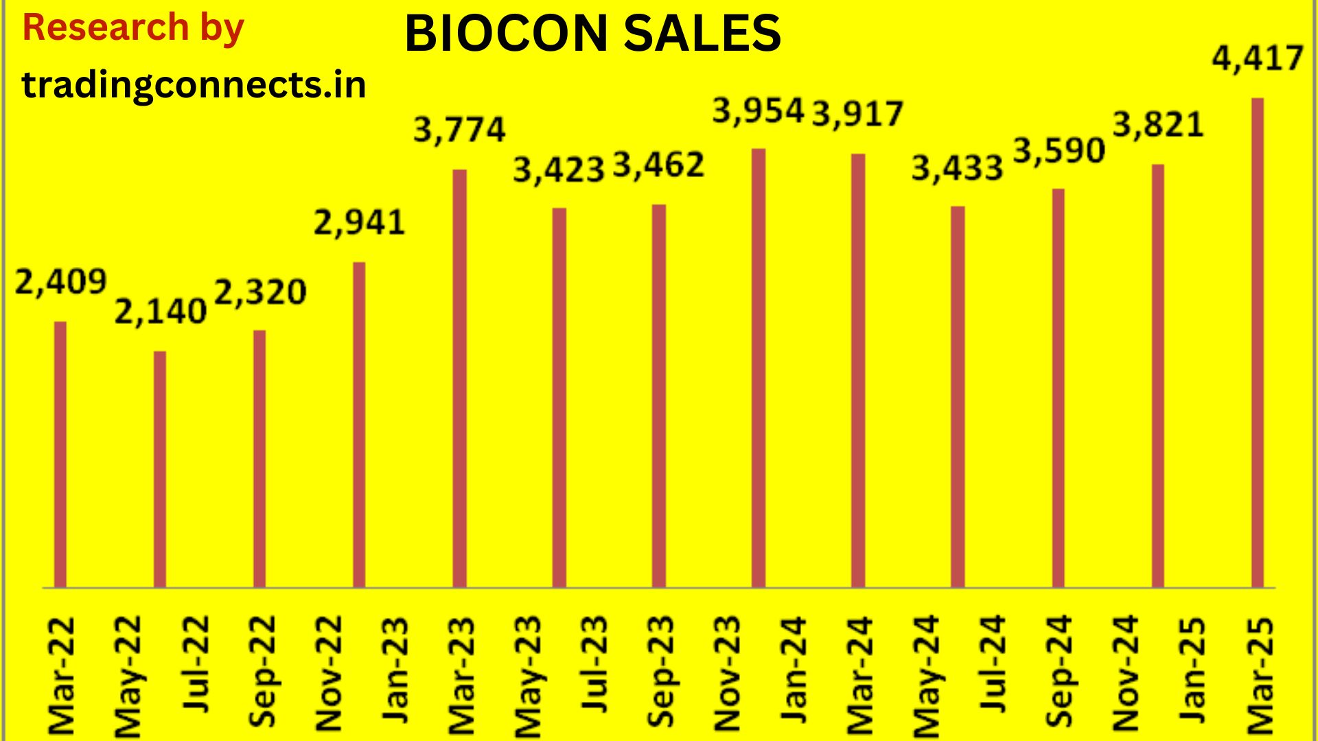 biocon share sales