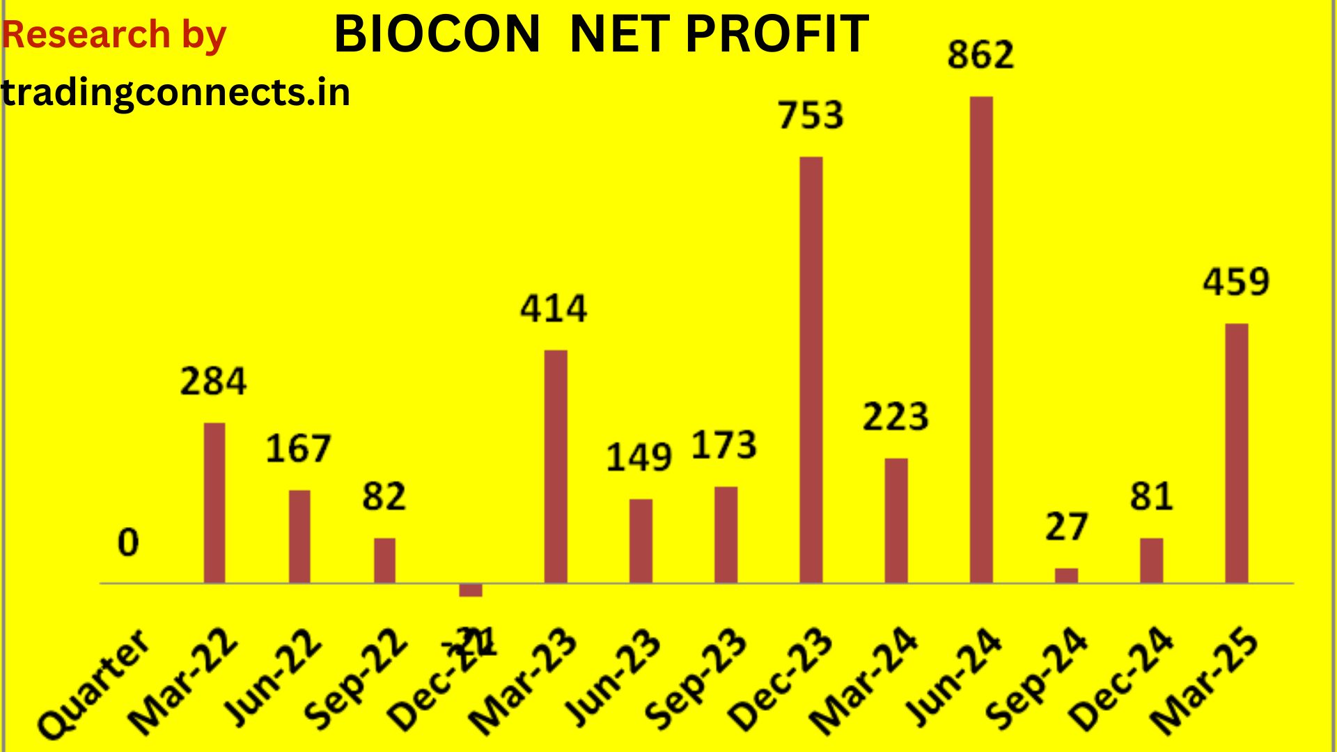 biocon share net profit
