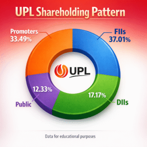 UPL share holder %