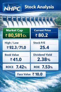 NHPC stock analysis with market cap, share price, PE ratio, ROE, ROCE and dividend yield