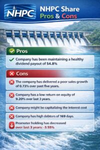 NHPC share pros and cons showing dividend strength, low sales growth, low ROE, high debtors and promoter holding decline