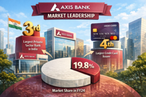 Axis Bank market leadership showing 3rd largest private sector bank in India, 4th largest credit card issuer and 19.8 percent market share in FY24