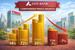 Axis Bank compounded profit growth showing 14 percent CAGR over 10 years, 72 percent over 5 years, 26 percent over 3 years and minus 7 percent TTM