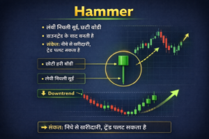 हैमर कैंडलस्टिक पैटर्न का हिंदी इन्फोग्राफिक, जिसमें लंबी निचली सुई और छोटी बॉडी दिखाई गई है, डाउनट्रेंड के बाद बनने वाला पैटर्न और नीचे से खरीदारी व ट्रेंड रिवर्सल का संकेत समझाया गया है।