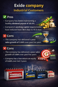 Exide company stock analysis image showing pros and cons, dividend payout, sales growth, working capital improvement, ROE, and industrial battery products.