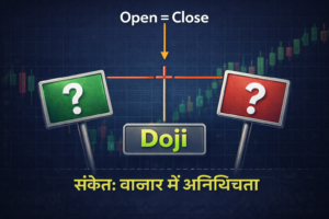 डोजी कैंडल का हिंदी इन्फोग्राफिक जिसमें Doji का चिन्ह दिखाया गया है, Open = Close को दर्शाता हुआ और बाजार में अनिश्चितता का संकेत समझाया गया है।