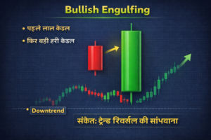 बुलिश एंगल्फिंग कैंडलस्टिक पैटर्न का हिंदी इन्फोग्राफिक, जिसमें पहले छोटी लाल कैंडल और उसके बाद बड़ी हरी कैंडल दिखाई गई है, डाउनट्रेंड के बाद ट्रेंड रिवर्सल का संकेत दर्शाया गया है।