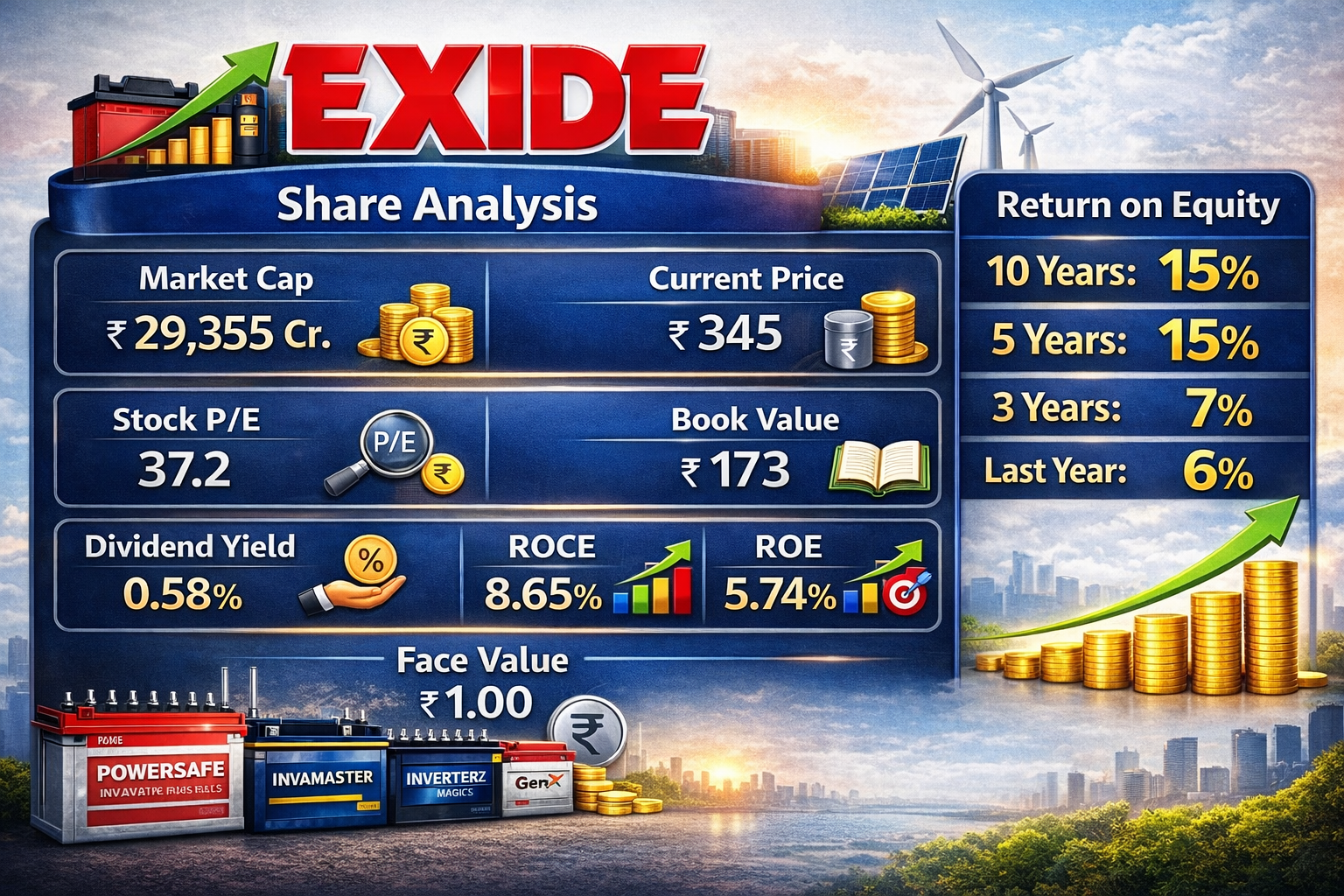 Exide Share Analysis 2025: